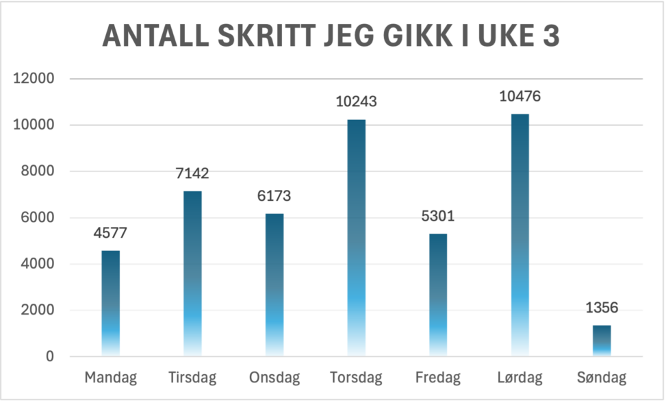 Daglige skritt registrert av meg gjennom én uke. Fra mandag til søndag.