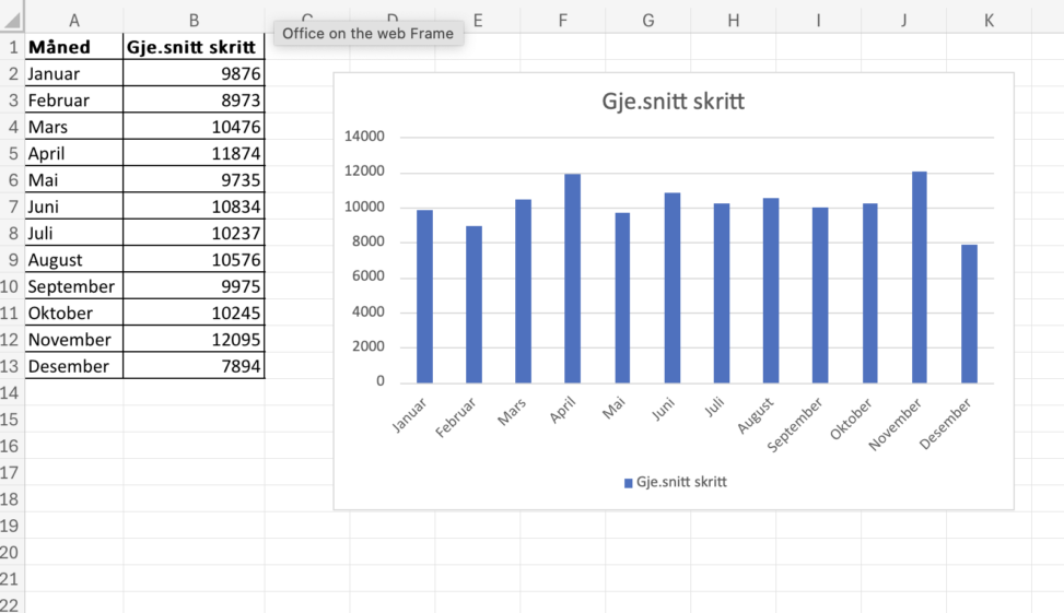 Gjennomsnittlig skritt hver måned i 2025