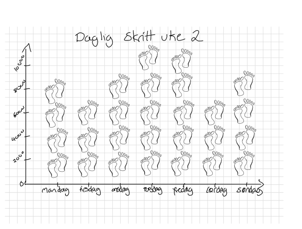 Visualisering av daglige skritt hver dag i uke 2, anno 2026.