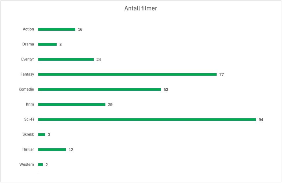 Diagram over ulike filmsjangre som ble sett i 2025.