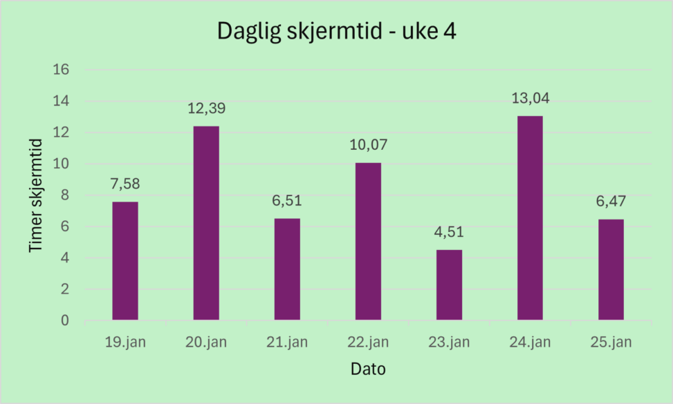 Skermtid Iphone smarttelefon