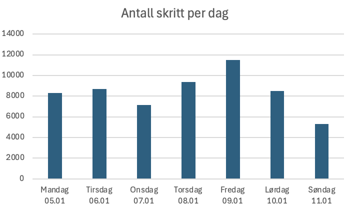 Antall skritt gått hver dag på en uke
