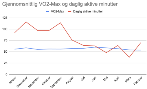 Monthly average of my VO2 max and average daily active minutes