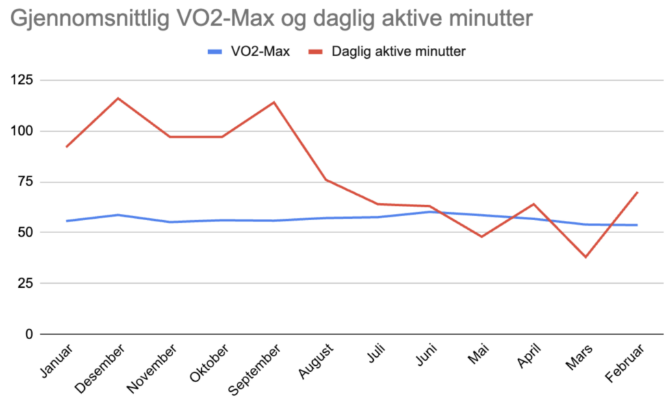 Monthly average of my VO2 max and average daily active minutes