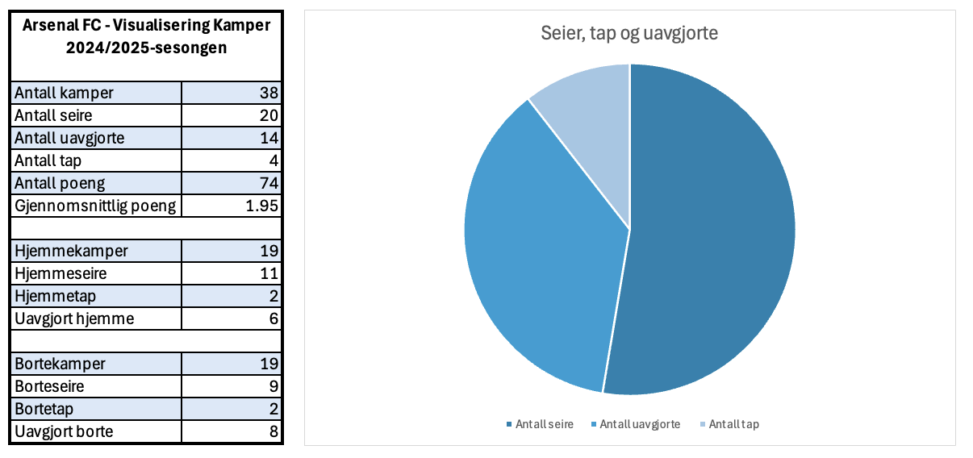 Visualisation of Arsenal Football Clubs games in the 24/25 Premier League Season.