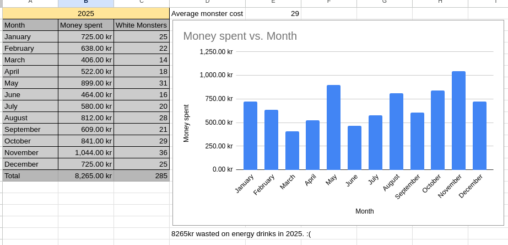 How much i spent on energy drinks in 2025 a bar graph