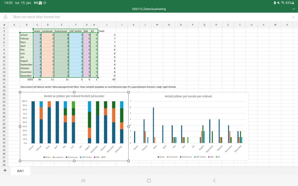 Data som viser hvor Ole har jobbet i 2025