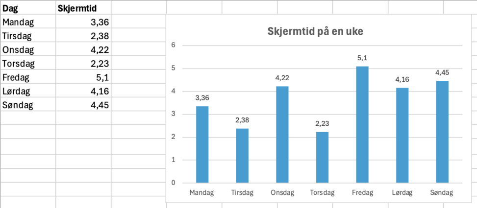 Skjermtid per dag på en uke