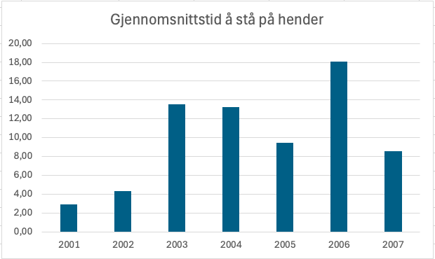 Gjennomsnittstiden 7 turnere greier å stå på hender uten å gå. Hver kvinne representerer en egen aldersgruppe fra 2001 til 2007.