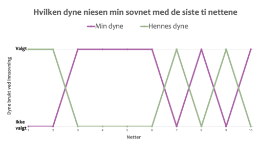 Dynevalg ved innsovning