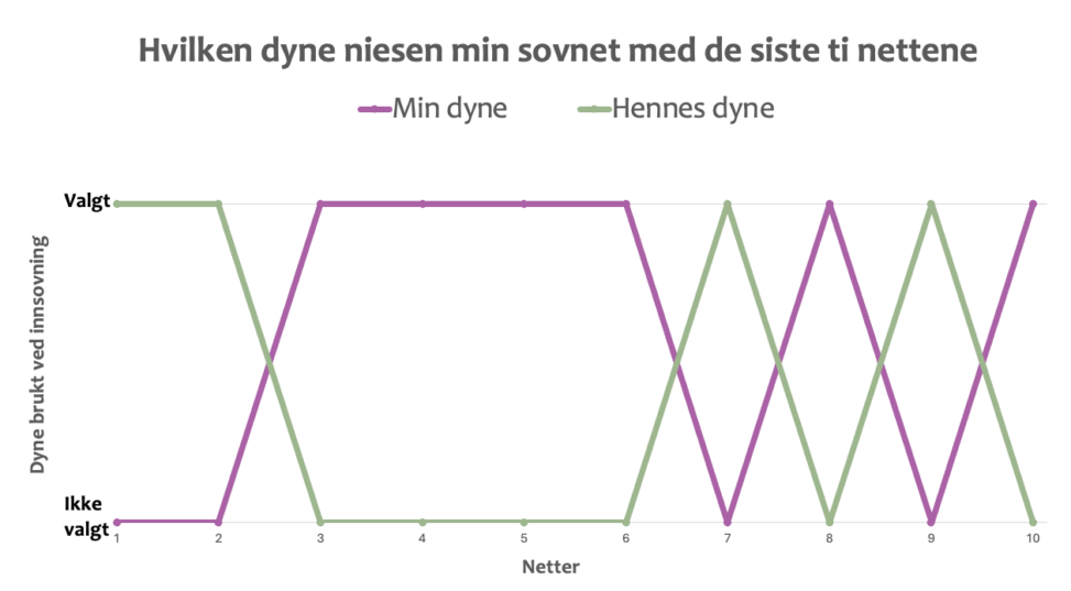 Dynevalg ved innsovning