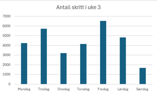 Antall skritt på en uke