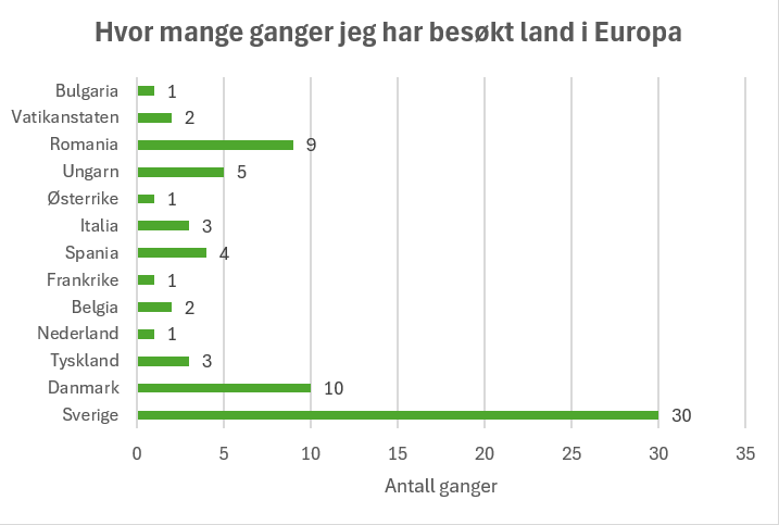 Antall ganger land i Europa har blitt besøkt av meg