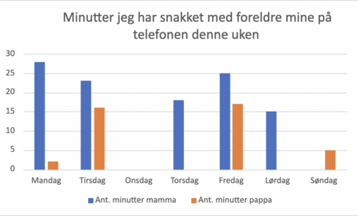Minutter jeg har snakket med foreldrene mine på telefonen denne uken
