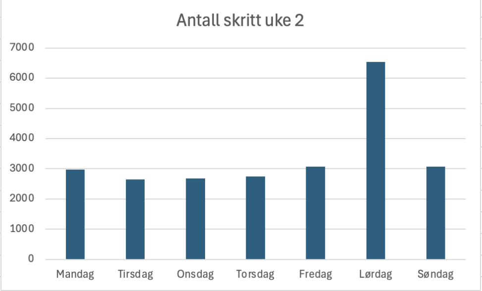 Antall skritt uke 2