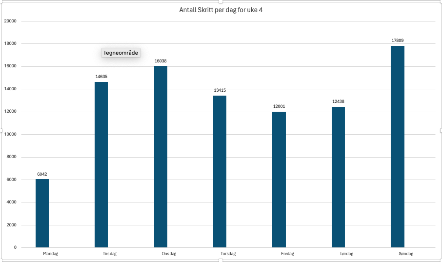Stolpediagram som viser antall skritt per dag i uke 4