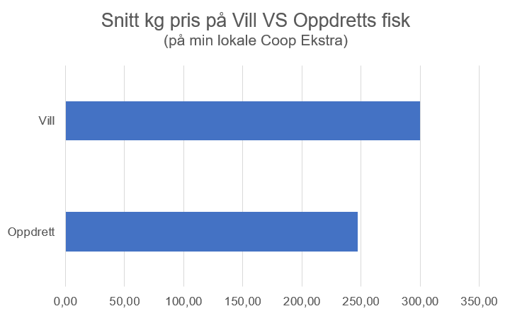 Farmed_VS_Wild_Price_comparison