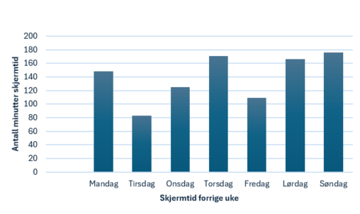 Skjermtid forrige uke, datavisualisering