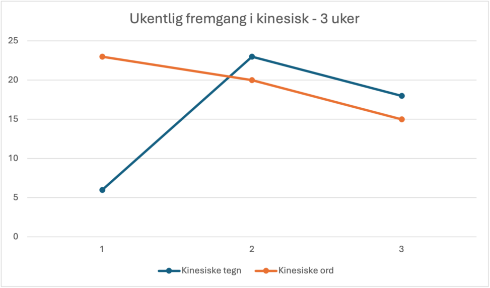 Antall ord og tegn lært etter tre uker med kinesisk.