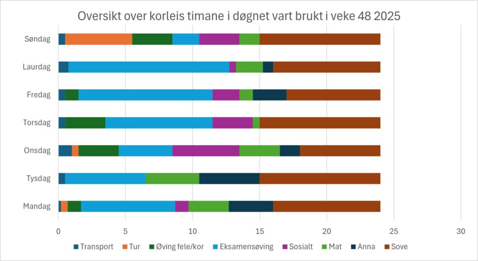 Øversikt over korleis timane i døgnet vart brukt i ei veke i eksamensperioda hausten 2025.