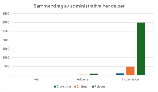 administrative hendelser