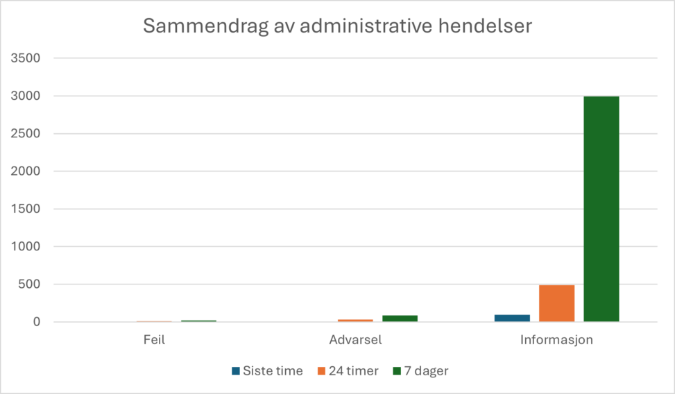 administrative hendelser