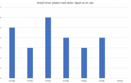 Arbeidstimer på skolen