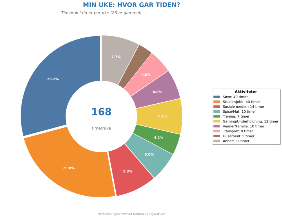 Donut chart showing weekly time distribution for a 23-year-old, including sleep (49 hours), work/studies (40 hours), social media, exercise, friends and other activities. Total 168 hours.