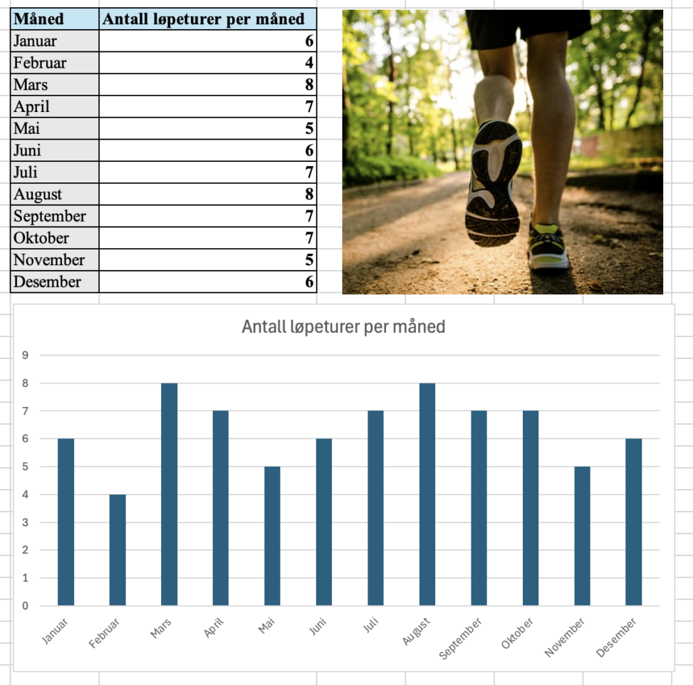 Antall løpeturer per måned i løpet av året 2025