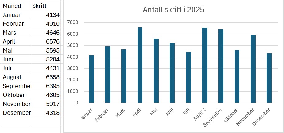Antall skritt vises ved x-aksen og hvilken måned vises ved y-aksen.