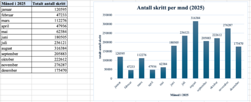 Skritt visualiseringer