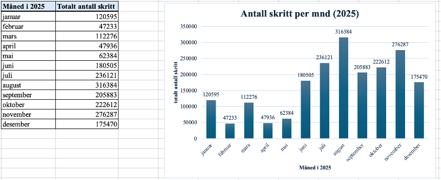 Skritt visualiseringer