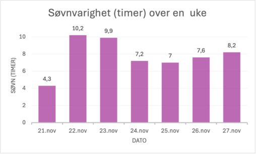 En uke søvnstatistikk