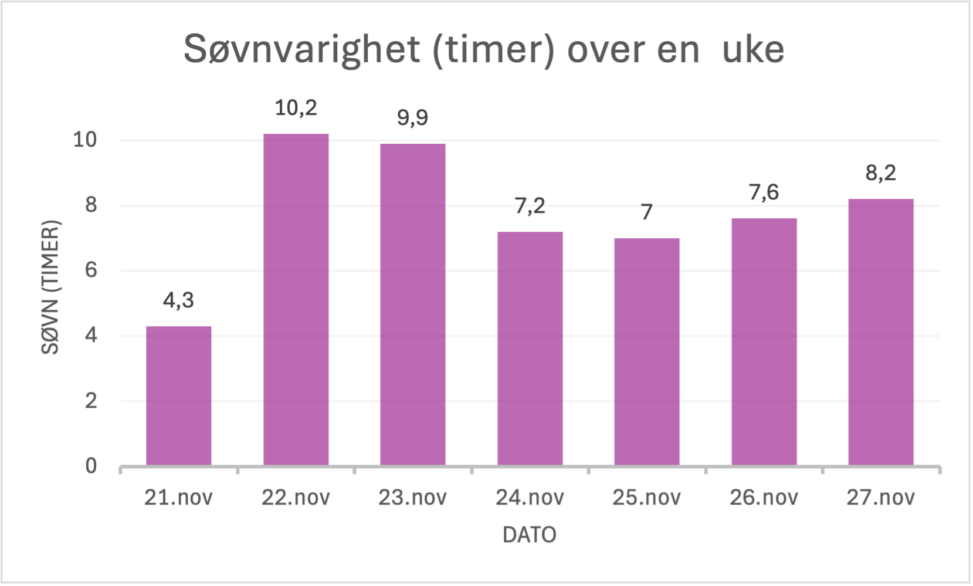En uke søvnstatistikk
