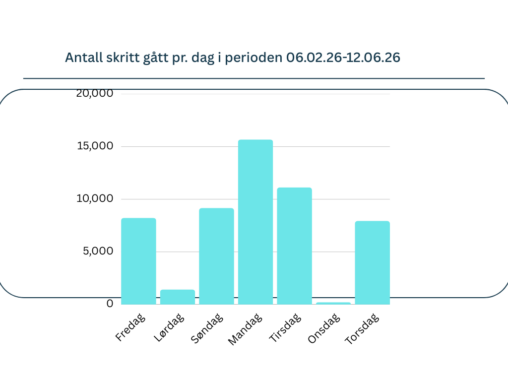 Antall skritt gått pr. dag 06.02.26-12.06.26