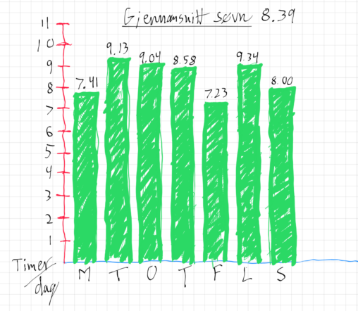 Picture of sleep for one week. All show average sleep for that week.