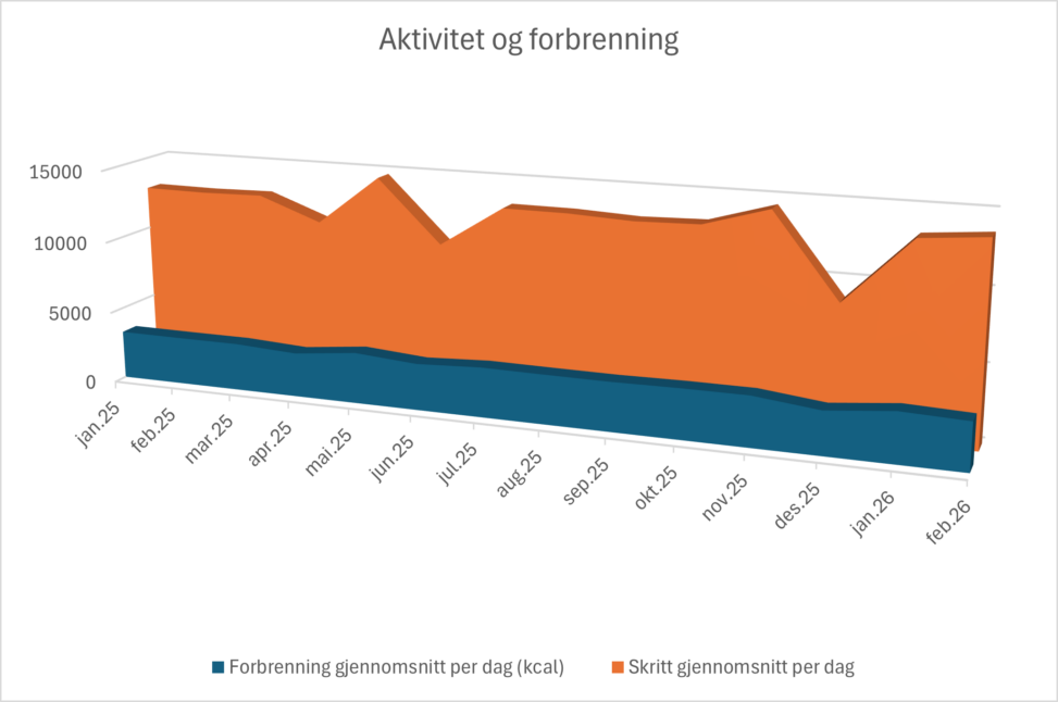 Gjennomsnittlig antall skritt og gjennomsnittlig forbrenning per dag - januar 2025-februar 2026