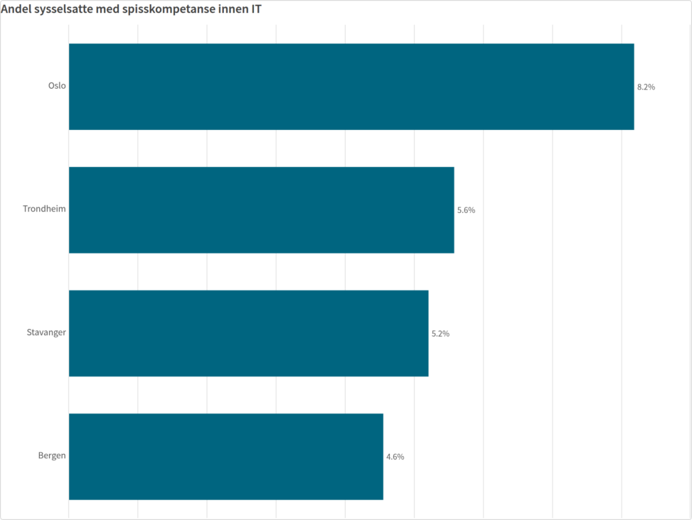 Grafen viser andel sysselsatte med spisskompetanse innen IT i de største norske byene. 8,2 %, 5,6 %, 5,2% og 4,6 % av alle sysselsatte i hhv. I Oslo, Trondheim, Stavanger og Bergen har spisskompetanse innen IT.