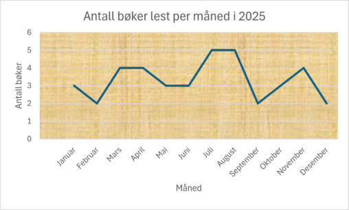 Antall lest bøker i 2025