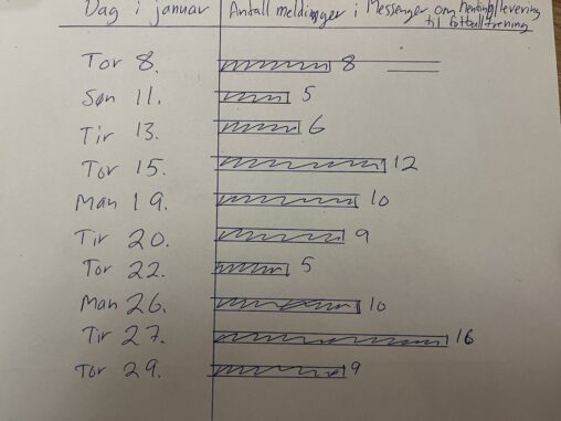 Tid med bruk av parkeringsapp i januar 2026