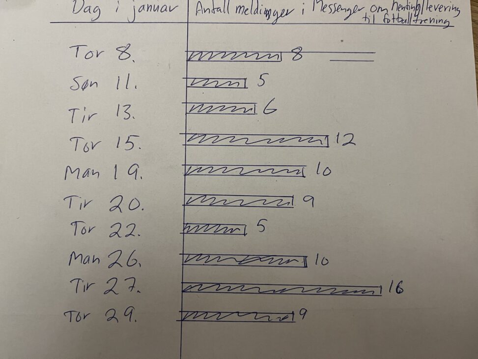 Tid med bruk av parkeringsapp i januar 2026