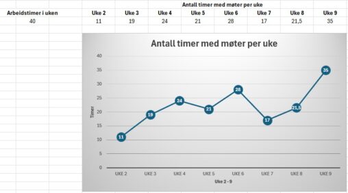 The amount of hour\\\'s used in meeting\\\'s pr week