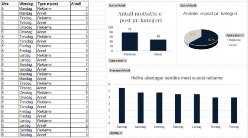 An Excel table and visualization of received e-mails in categories Advertisement and Other