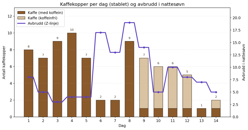 Årsakssammenheng mellom antall kaffekopper med og uten koffein og antall ganger natte søvn blir avbrudd.