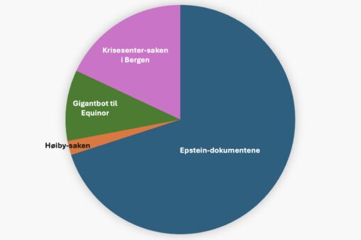 Sektordiagram av et utvalg norske nyhetssaker vinteren 25–26