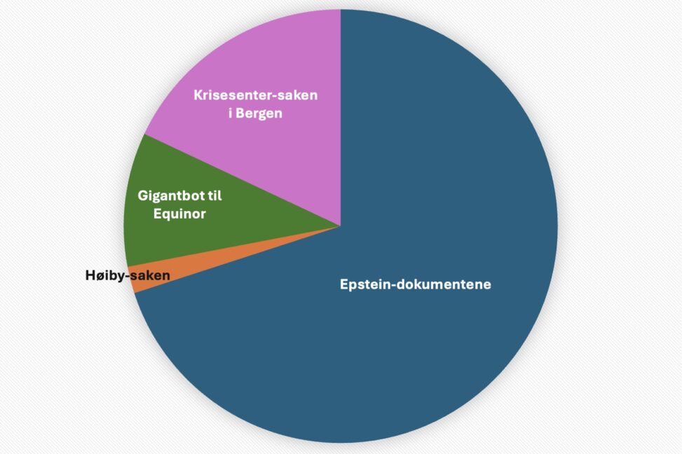 Sektordiagram av et utvalg norske nyhetssaker vinteren 25–26