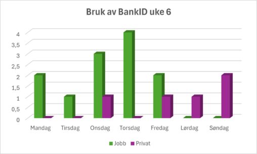 Bruk av BankID til private og jobbmessige forhold