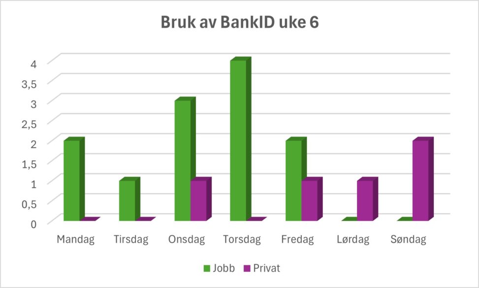 Bruk av BankID til private og jobbmessige forhold
