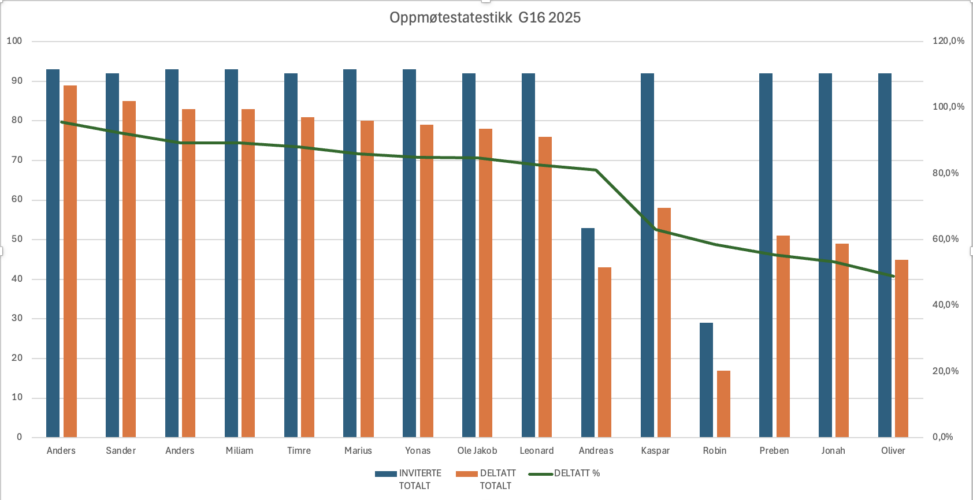 Oppmøtestatestikk for et lokalt fotballlag G16
