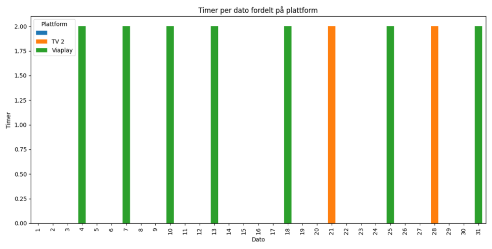 Stolpediagram som viser en oversikt over antall timer og på hvilke datoer jeg har sett NUFC spille i januar. Det er fargekodet for å vise ulike strømmingsplattformer.